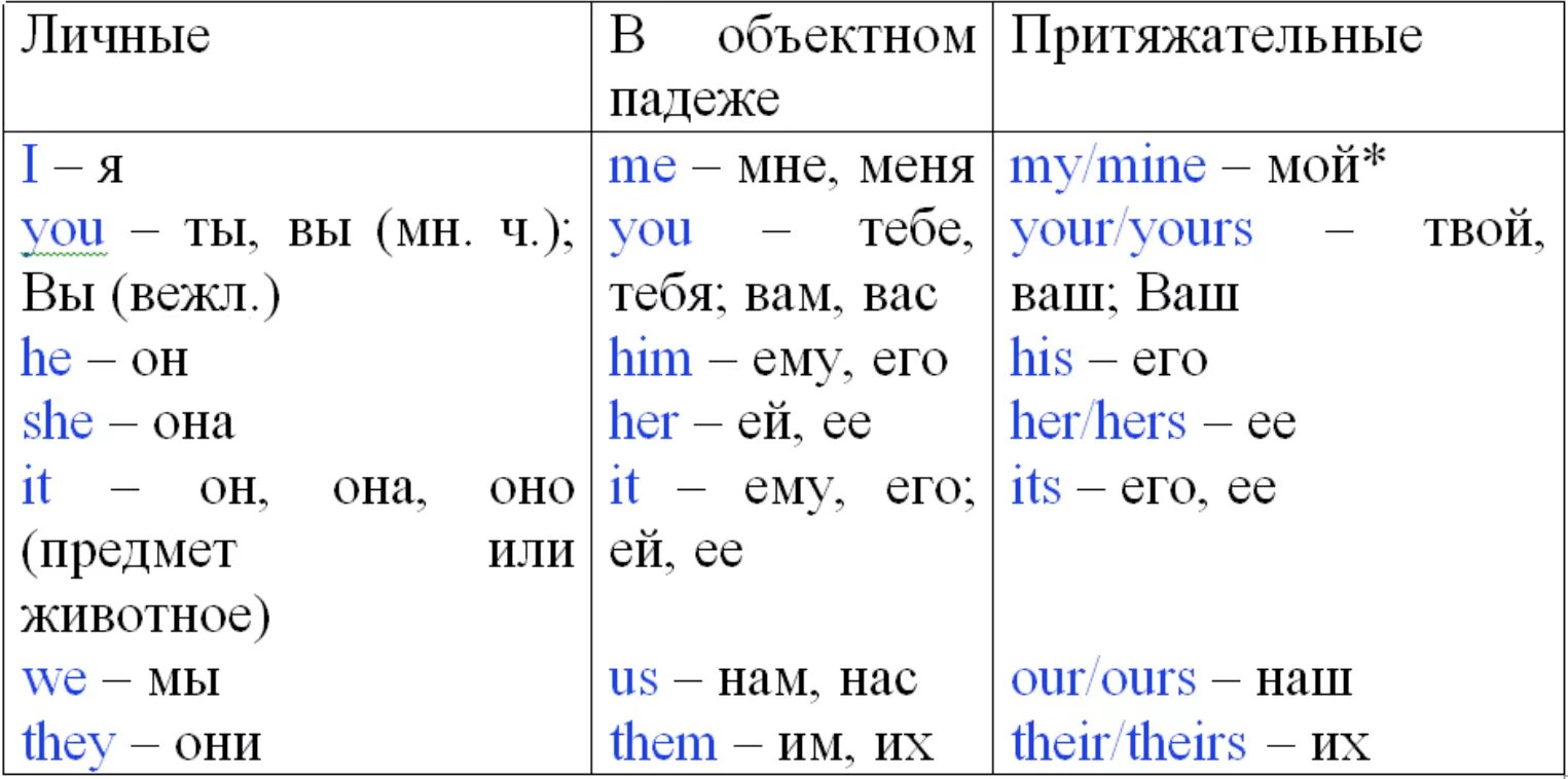 Употребление местоимений в английском языке. Местоимения личные объектные притяжательные в английском. Таблица личных и притяжательных местоимений в английском языке. Личные местоимения и притяжательные местоимения в английском языке. Личные и притяжательные объектные местоимения английские таблица.