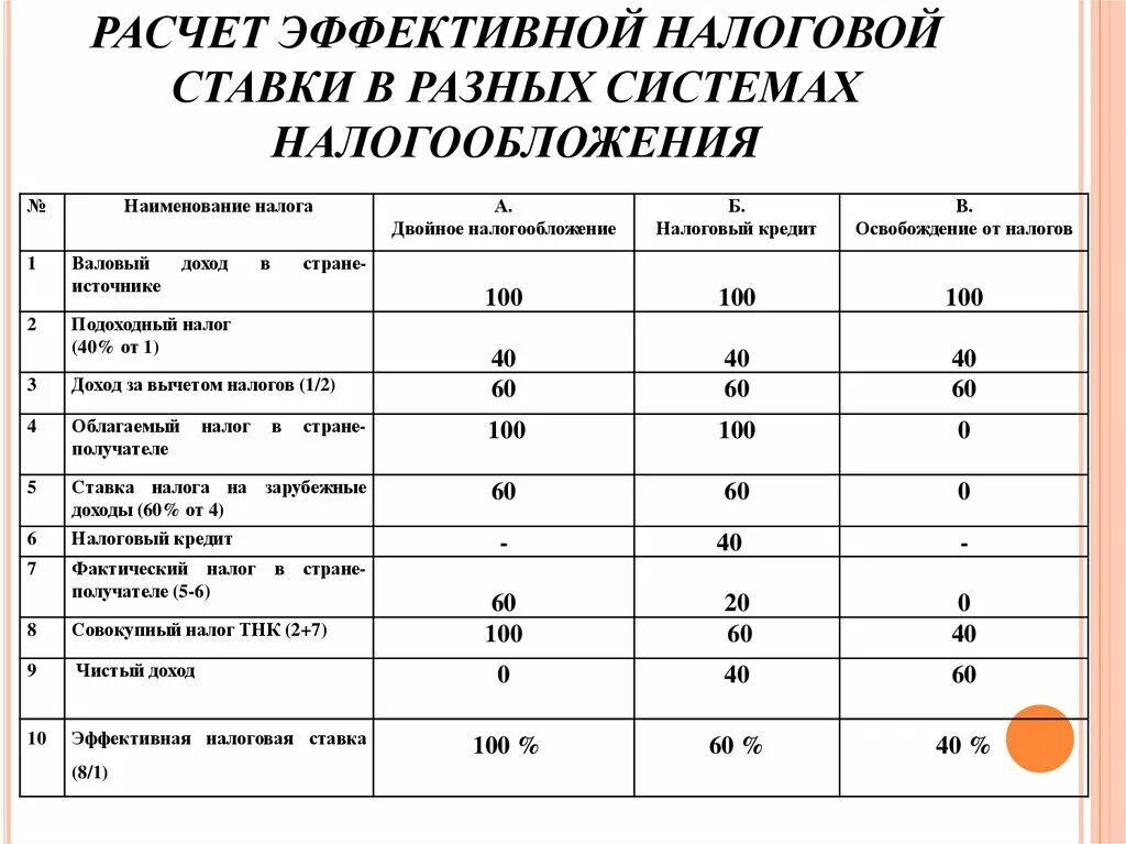 Эффективная ставка налога. Расчет эффективной ставки налога. Эффективная ставка налога на прибыль. Расчет эффективной ставки по налогу на прибыль.