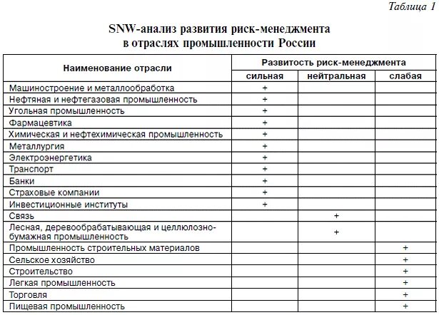 Snw анализ