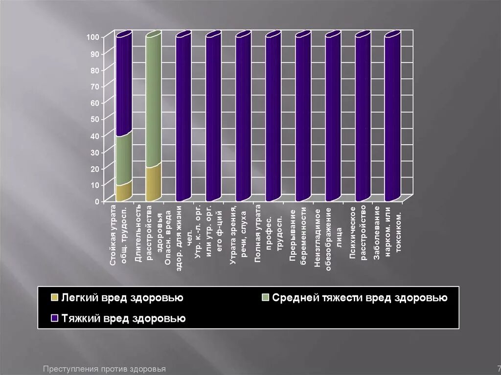 Статистика разбитых. Статистика по ст 111 УК РФ. Статистика 328 УК РФ. Статистика по 328 УК РФ. Диаграмма преступлений против военной службы.