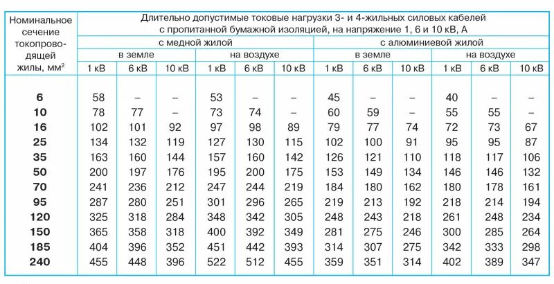 Значить нагрузка. Токовая нагрузка на кабель таблица. таблица сечения кабеля 6 кв. таблица сечений силовых проводов и нагрузки. таблица сечения проводов по нагрузке кабеля мощности.