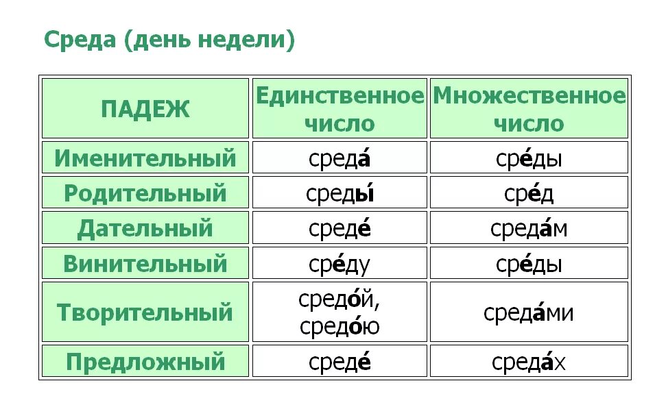 В среду какой падеж