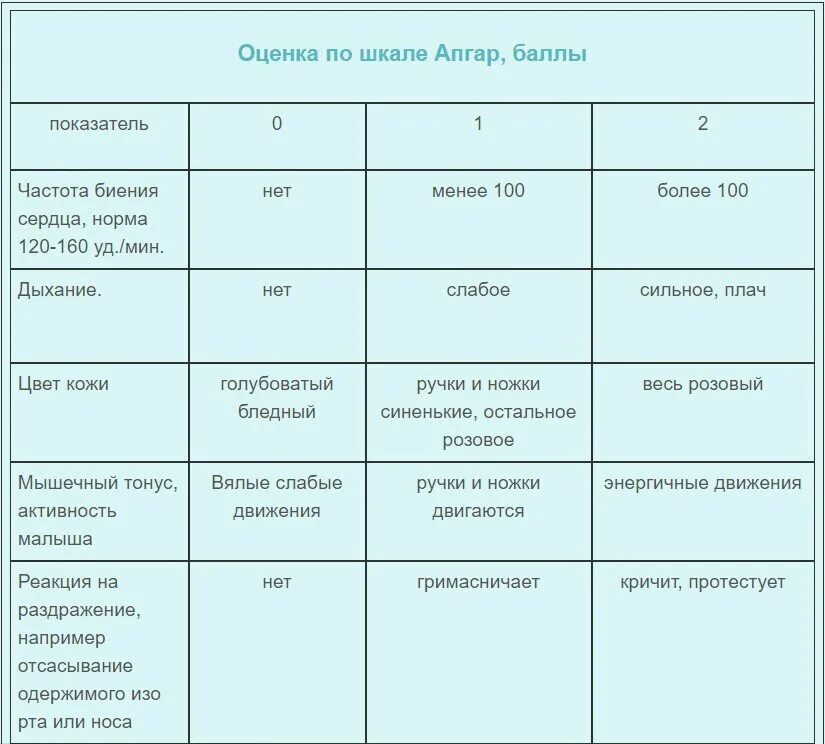 8 9 по шкале апгар. Шкала Апгар для новорожденных 5 баллов. Шкала Апгар 8/8 расшифровка для новорожденных. 8-9 Апгар для новорожденных расшифровка. Шкала Апгар для новорожденных таблица 5 баллов.