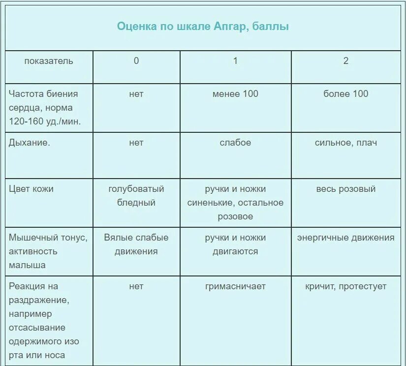 Ребенок родился 8 8 по апгар. Оценка показателей новорождённого по шкале Апгар.. Шкала Апгар для новорожденных 5 баллов. Шкала Апгар 8/8 расшифровка для новорожденных. 8-9 Апгар для новорожденных расшифровка.