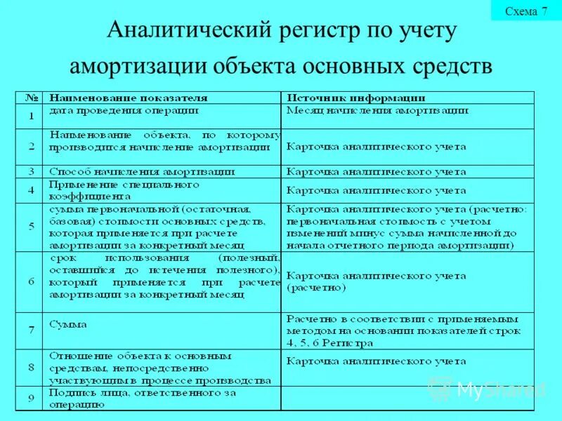 Регистры ос. Регистры по учету основных средств. Аналитический регистр по амортизации основных средств. Регистр аналитического учета основных средств. Аналитические регистры бухгалтерского учета это.