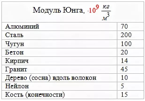 Модуль юнга равен. Таблица значений модуля Юнга. Модуль Юнга таблица для металлов. Модуль Юнга стали 10. Модуль Юнга алюминия.