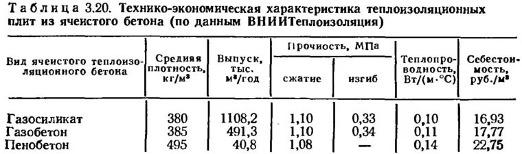 Плотность бетона на м3. Ячеистый бетон плотность кг/м3. Плотность железобетонной плиты кг/м3. Ячеистый бетон вес 1м3. Плотность бетонной смеси кг/м3.