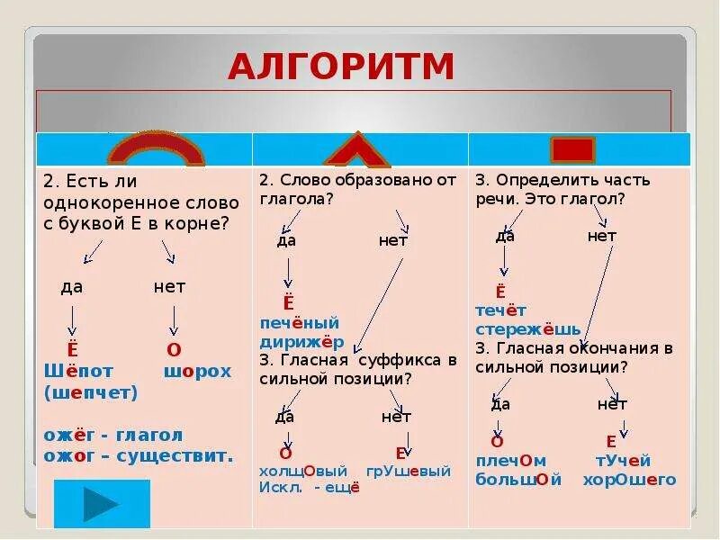 Алгоритм правописание гласных после шипящих и ц. О Е Ё после шипящих алгоритм. Алгоритм правописания о е после шипящих и ц. Орфограмма правописание гласных после шипящих.