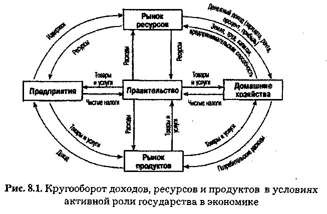 Экономический кругооборот. Замкнутый кругооборот 4 букв сканворд. Модель круговорота с участием государства. Замкнутый кругооборот 4 букв сканворд. Схема кругооборота ресурсов денег товаров и услуг.