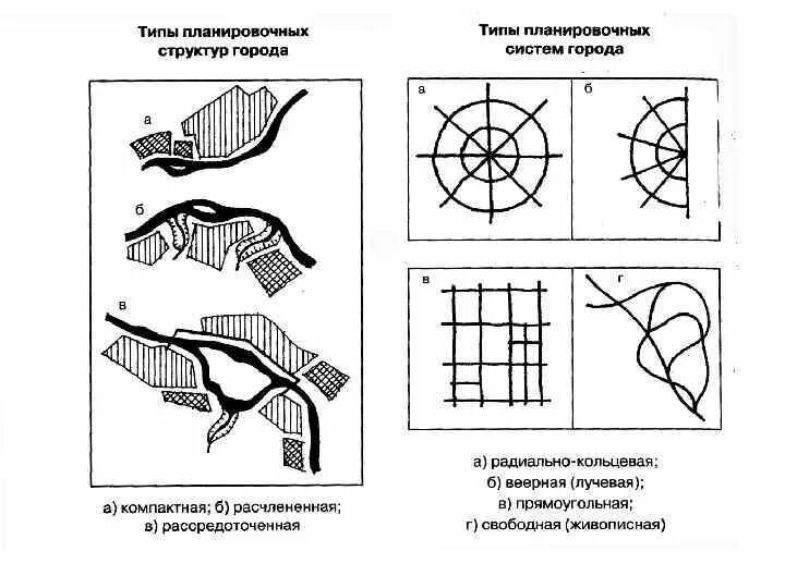 Виды элементов планировочной. Планировочная структура города. типология планировочной структуры городов. типы планировочных структур. компактная планировочная структура города.