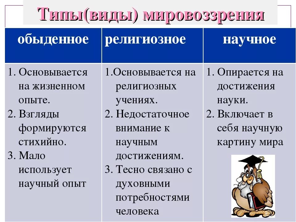 Типы мировоззрения особенности. Виды мировоззрения Обществознание 10 класс. Типы мировоззрения Обществознание 10. Формы мировоззрения обыденное религиозное научное. Формы мировоззрения Обществознание 10 класс.