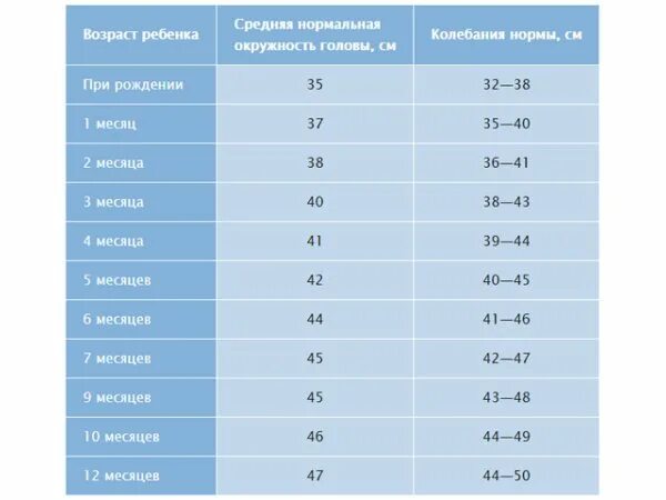 Окружность головы 35. Норма объема головы у новорожденных. Нормы объемов головы у но. Таблица окружности головы и грудной клетки у детей до года. Окружность головы новорожденного по месяцам таблица.