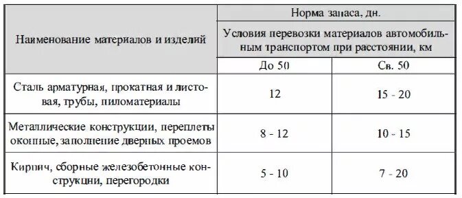 Норма запасов норматив запасов. Нормативный запас материалов на складе. Норма запаса материала на складе. Норма запаса строительных материалов. Нормы складирования материалов.