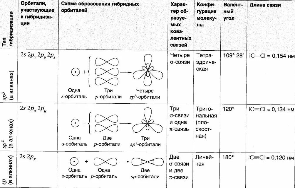 И 6 форма связи. Виды гибридизации атома углерода в органических соединениях. Органическая химия гибридизация орбиталей таблица. Типы гибридизации углерода в органических соединениях. Типы гибридизации атома углерода в органических соединениях.