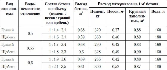 Сколько надо щебня на 1 куб бетона. Таблица пропорций компонентов бетона. Приготовление раствора из цемента м500. Пропорции бетонного раствора с щебнем. Соотношение песка щебня и цемента для бетона.