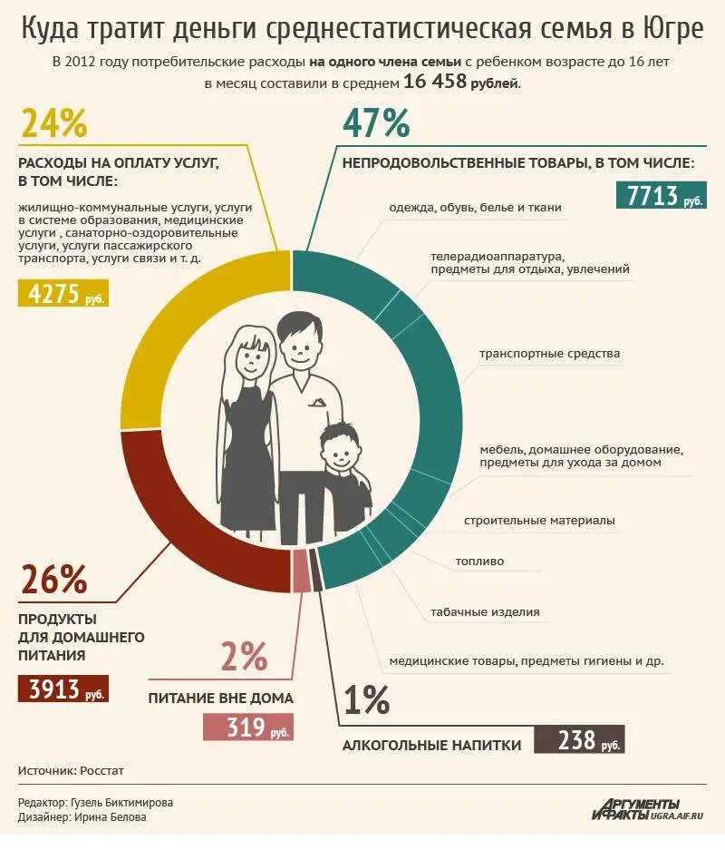 Сколько потратили на ребенка. Куда люди тратят деньги. Куда тратить деньги. На что семья тратит деньги. Инфографика уровень жизни.