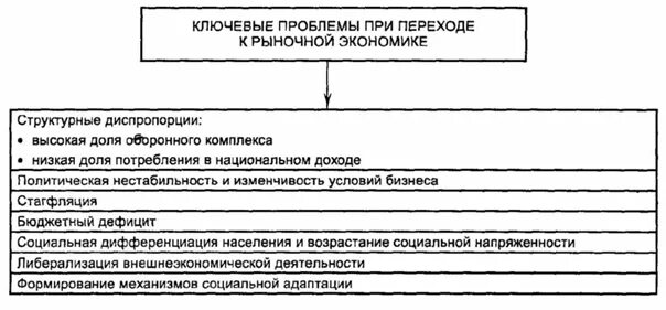 Переход к рыночной экономике казахстан. Причины перехода России к рыночной экономике. Особенности перехода России к рыночной экономике. Трудности и противоречия перехода к рыночной экономике. Проблемы перехода к рынку.