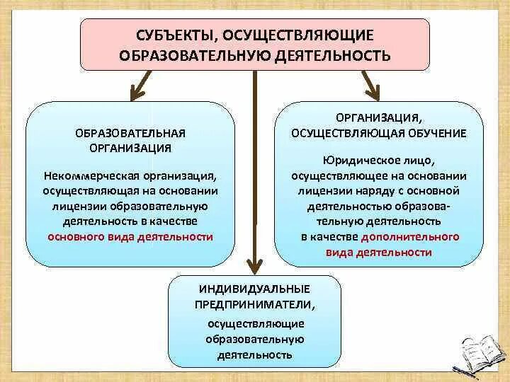 Учреждение осуществляющее обучение. Осуществляющие образовательную деятельность. Организации осуществляющие образовательную. Организации осуществляющие обучение. Организации осуществляющие образовательную деятельность схема.