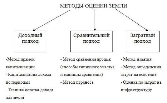 Методики оценки земель. Методы оценки земли схема. Методы и способы оценки земельных участков. Подходы и методы оценки земельных участков. Принципы оценки земельных участков схема.