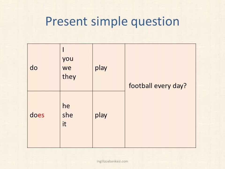 Present simple questions таблица. Present simple questions схема. Present simple вопросы. Вопросы в present simple таблица. Do you present simple questions