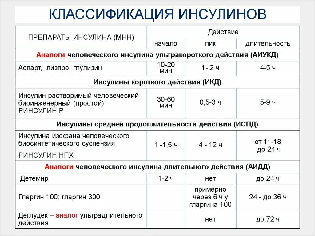 Действие инсулина ринфаст