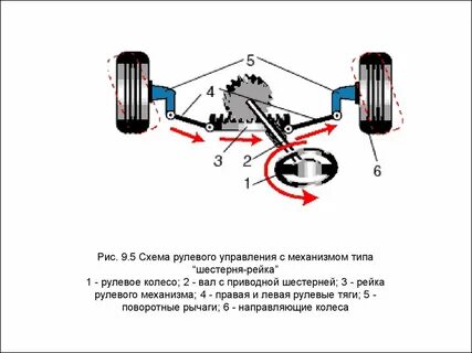 Типы рулевых механизмов