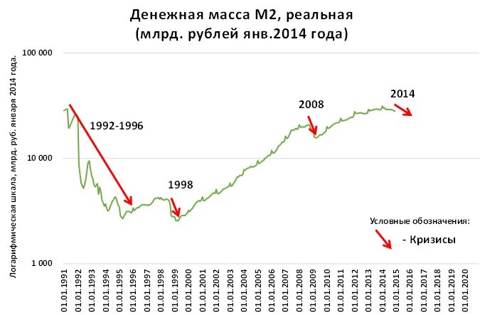 Тест денежная масса. Денежная масса РФ по годам. Денежная масса м2 в России по годам. Денежная масса м2 ЦБ РФ. Денежная масса в России 2023 график.