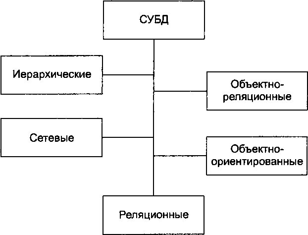 Системе классификации субд. Классификация субд схема. классификация баз данных по модели данных. классификация субд по модели данных. типы классификаций субд.