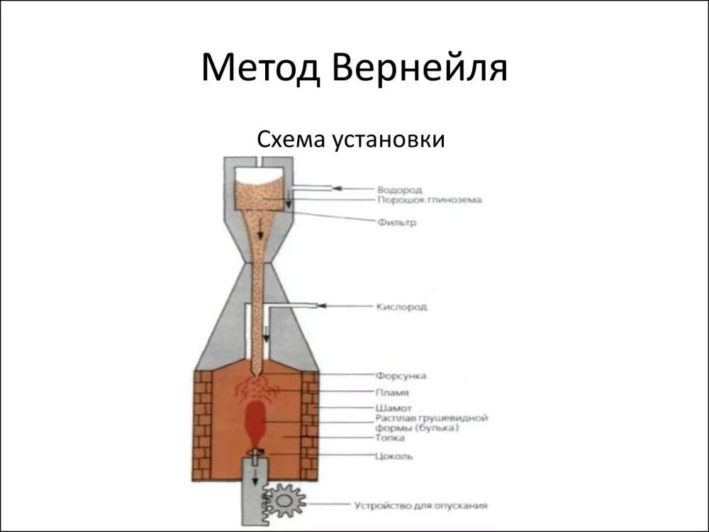 Метод вернейля выращивание кристаллов. Метод вернейля. Кристаллы сапфира методом вернейля. Выращивание рубинов методом вернейля. Схема метода вернейля.
