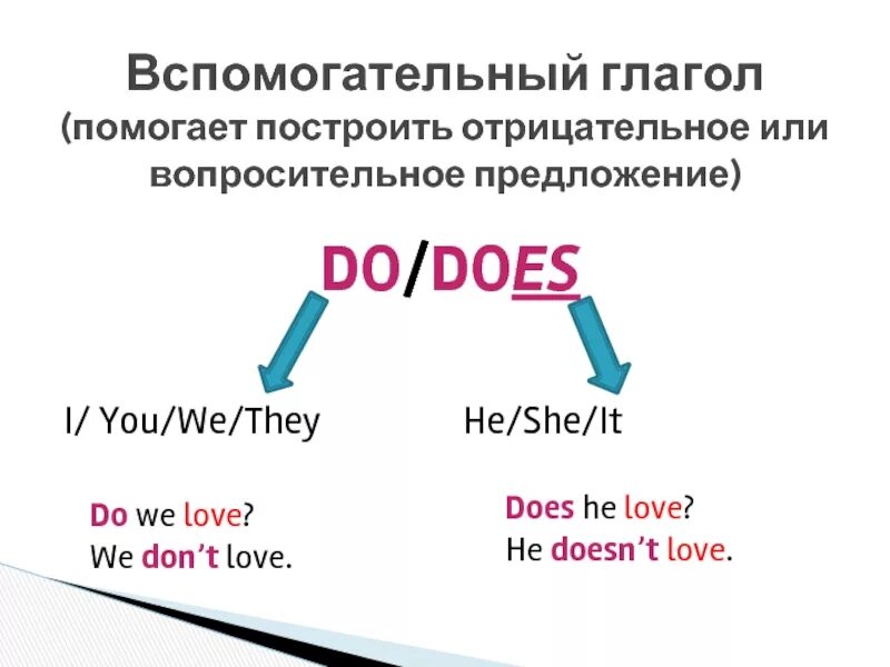 В вопросительных предложениях употребляются. Правило do и does в английском. Do does вопросительные и отрицательные предложения. Правило do does в английском языке 3. Does do did в английском.