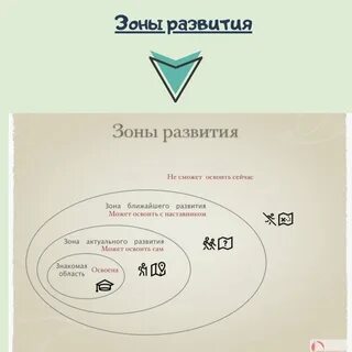 Зона актуального и ближайшего развития ребенка