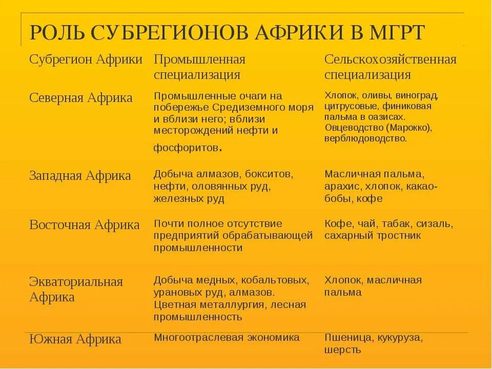 Специализация восточной африки. ЭГП субрегионов Африки. Субрегионы Африки таблица ресурс. Африка субрегионы 11 класс география. Субрегионы Африки таблица по географии.