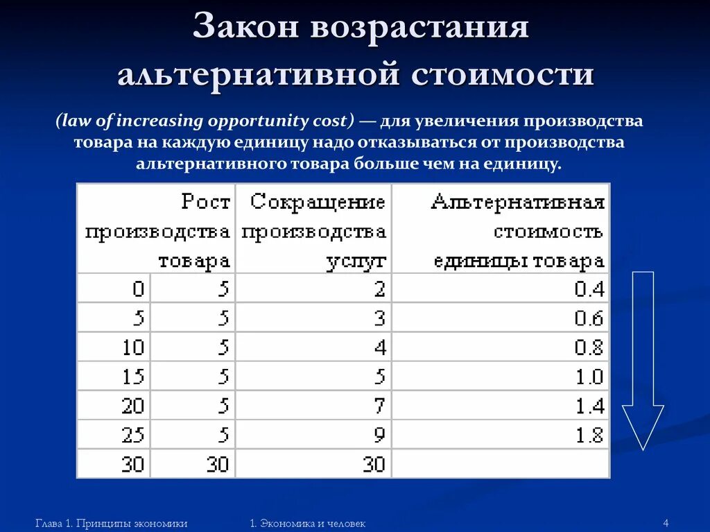 Затраты на производство увеличились. Закон альтернативной стоимости. Возрастания альтернативной стоимости. Закон возрастания альтернативных затрат. Альтернативная стоимость увеличения производства.