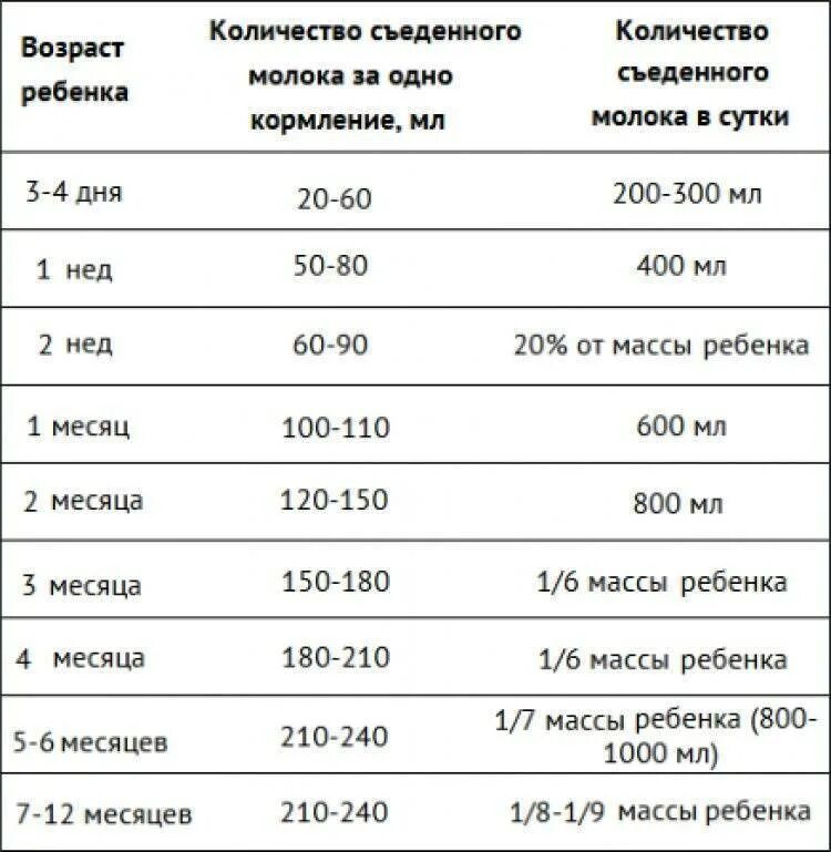 Сколько кушает. Норма грудного молока за одно кормление для 2 месячного ребенка. норма молока для новорожденного за одно кормление в 3 месяца. сколько мл молока нужно новорожденному. норма молока для новорожденного за одно кормление в 4 месяца.