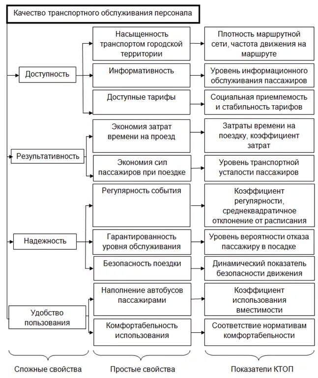 Оценка структурного качества