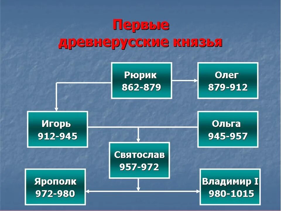 Князь 1 том. Первые русские князья таблица 3 класс окружающий мир. Таблица первые князья древнерусского государства 6 класс. Правление первых русских князей 6 класс. Первые князья Киевской Руси таблица 6 класс.