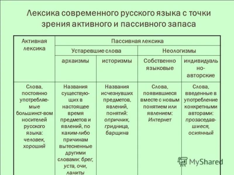 Лексика. Лексика русского языка таблица. Основные группы лексики. Виды лексики в русском языке.