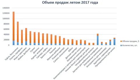 Продаж в 2017 году