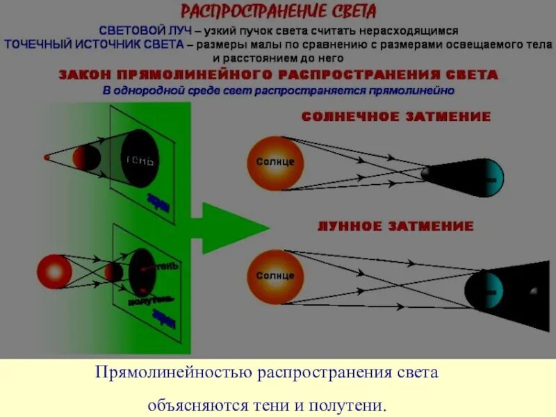 Распространение света презентация. Закон прямолинейного распространения света. Прямолинейное распространение света. Источники света прямолинейное распространение света. Источники света распространение света 8 класс.