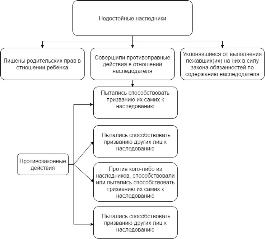 Недостойные наследники практик. Недостойные Наследники и иные лица, не наследующие наследство схема. Наследование по закону таблица. Основания признания наследника недостойным. Субъекты наследования схема.