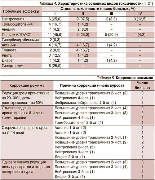 Схемы химиотерапии. Схемы химиотерапии в онкологии. Схема DC химиотерапия. Курс химиотерапии при раке молочной