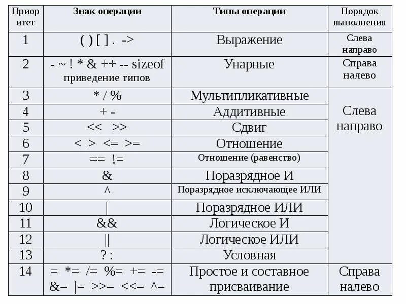 Операции c++ и приоритеты операций. Таблица приоритетов языка си. Операции языка си. Приоритет операций.. Приоритет логических операций в с++. Основные математические операции