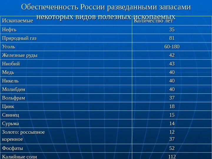 Место россии по разведанным запасам газа. Мировые запасы полезных ископаемых. Запасы полезных ископаемых в России. Запасы полезных ресурсов в России. Запасы Минеральных ресурсов в России.