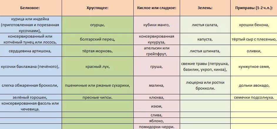 Здоровое питание меню. Правильное питание меню. Меню для похудения. Таблица здорового питания.