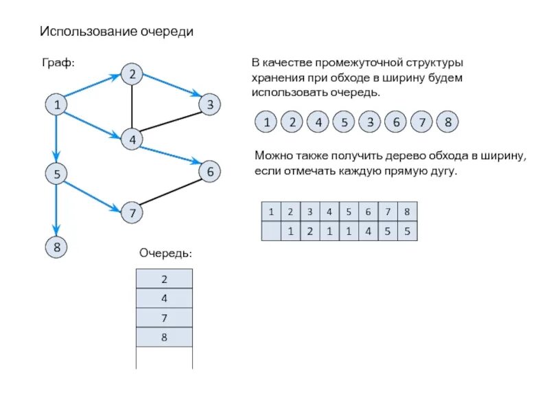 Алгоритм обход. Алгоритм обхода графа в ширину. Алгоритм обхода графа в глубину. Обход графа в ширину пример. Задачи на обход в глубину.