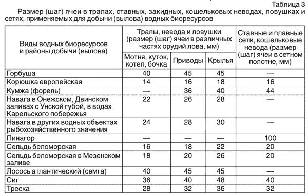 Водных объектах рыбохозяйственного значения области. Размер ячеи рыболовной сети. Ячея сетки для рыбалки таблица. Размер ячеи. Размер шаг ячеи.