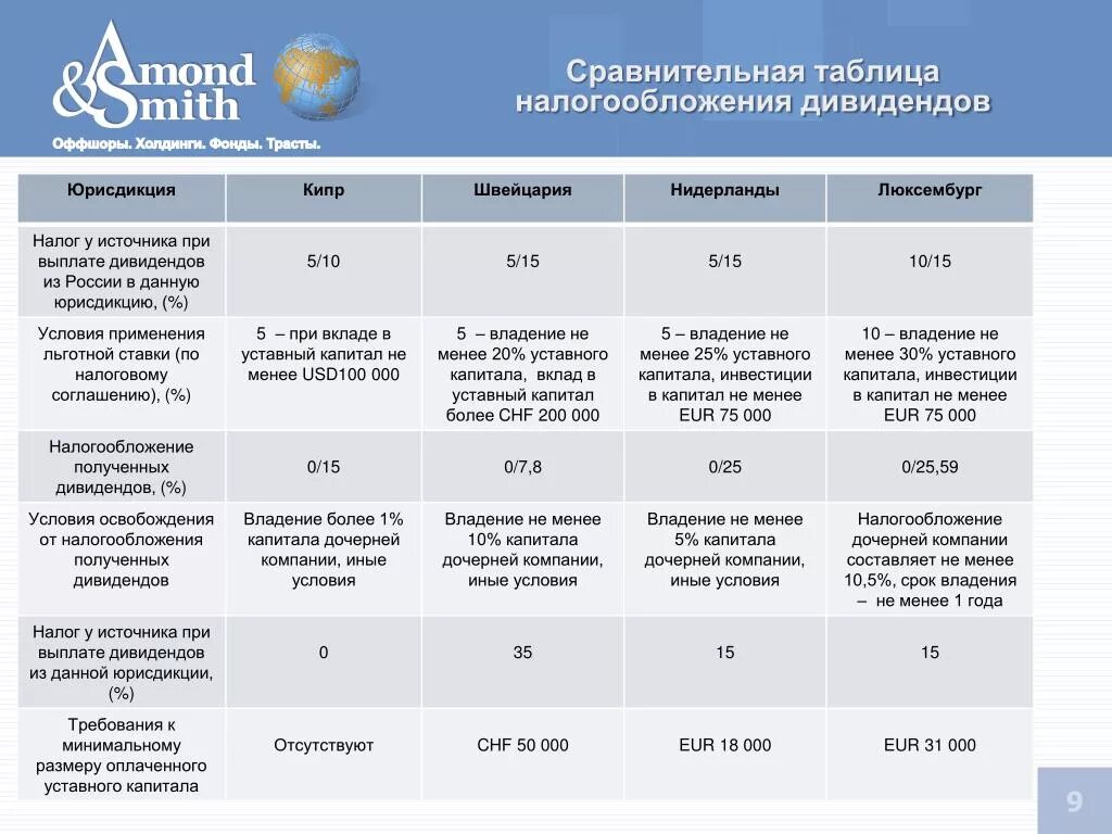 Выплата дивидендов какие налоги. Сравнительная таблица налогообложения. Налогообложение дивидендов. Сравнительная таблица налогообложения РФ. Сравнительная таблица налогов и налогообложения.