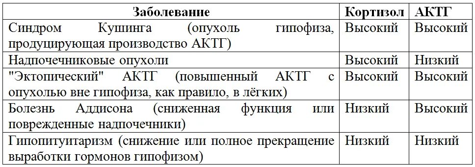 Анализ пг. АКТГ И кортизол норма. АКТГ гормон норма. Адренокортикотропный гормон АКТГ нормы у детей. Высокий АКТГ И кортизол.