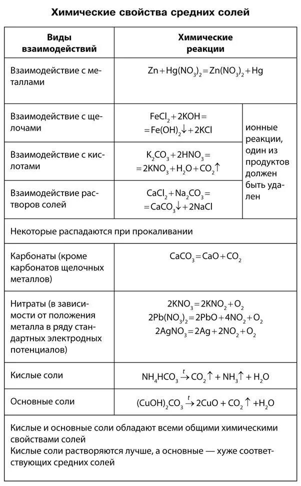 Химические свойства солей схема. Химические свойства солей таблица 9 класс. Химические свойства солей в химии. Характеристика химических свойств солей.