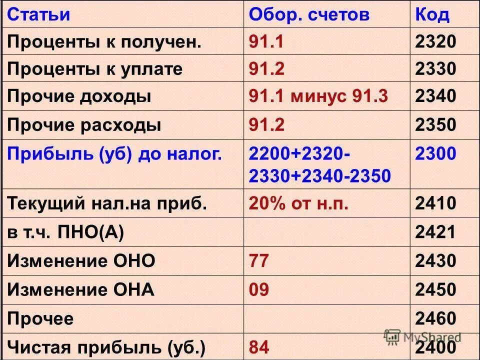 3. Проценты к получению это. Прочие доходы организации. Начислить проценты по кредиту в 1с 8. Учет прочих доходов и расходов предприятия в бухгалтерском.